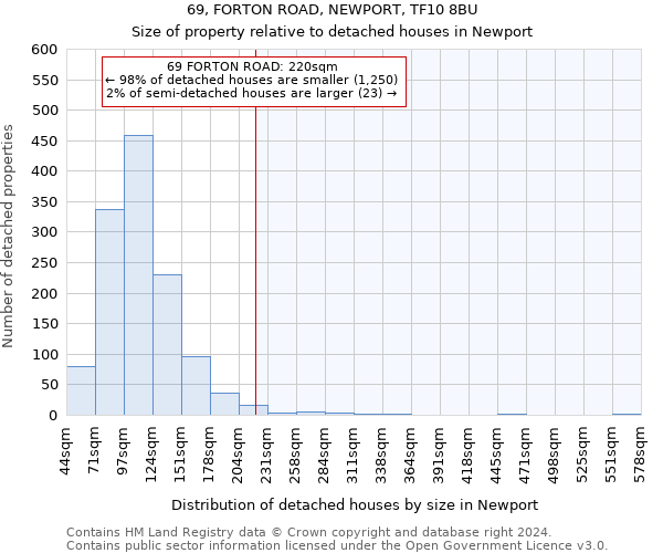 69, FORTON ROAD, NEWPORT, TF10 8BU: Size of property relative to detached houses in Newport