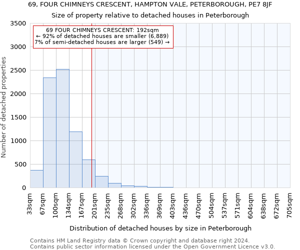 69, FOUR CHIMNEYS CRESCENT, HAMPTON VALE, PETERBOROUGH, PE7 8JF: Size of property relative to detached houses in Peterborough