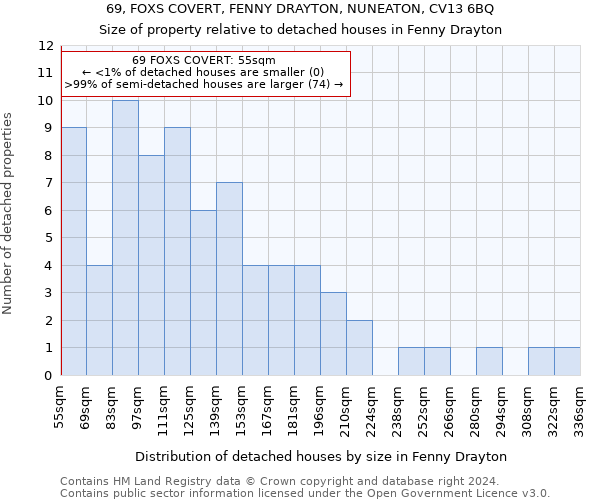 69, FOXS COVERT, FENNY DRAYTON, NUNEATON, CV13 6BQ: Size of property relative to detached houses in Fenny Drayton