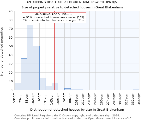 69, GIPPING ROAD, GREAT BLAKENHAM, IPSWICH, IP6 0JA: Size of property relative to detached houses in Great Blakenham