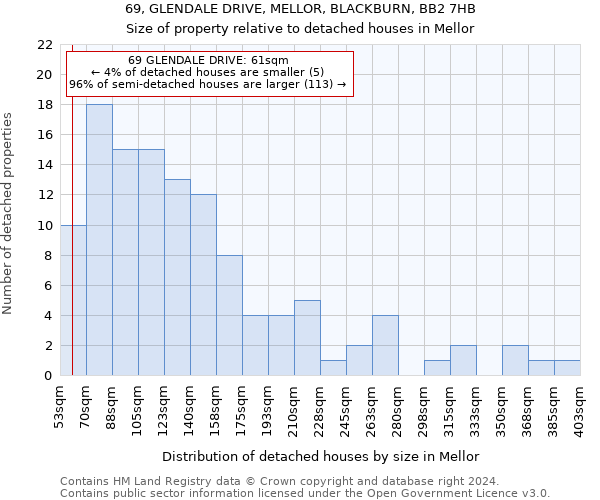 69, GLENDALE DRIVE, MELLOR, BLACKBURN, BB2 7HB: Size of property relative to detached houses in Mellor