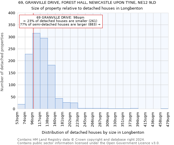 69, GRANVILLE DRIVE, FOREST HALL, NEWCASTLE UPON TYNE, NE12 9LD: Size of property relative to detached houses in Longbenton