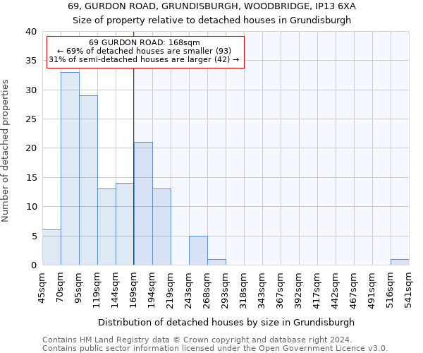 69, GURDON ROAD, GRUNDISBURGH, WOODBRIDGE, IP13 6XA: Size of property relative to detached houses in Grundisburgh