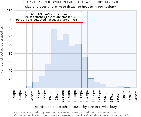 69, HAZEL AVENUE, WALTON CARDIFF, TEWKESBURY, GL20 7TU: Size of property relative to detached houses in Tewkesbury