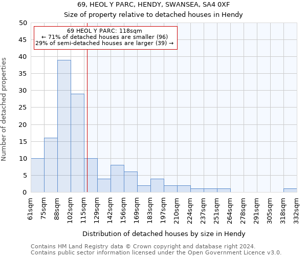 69, HEOL Y PARC, HENDY, SWANSEA, SA4 0XF: Size of property relative to detached houses in Hendy