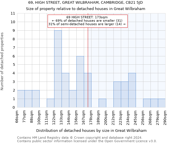 69, HIGH STREET, GREAT WILBRAHAM, CAMBRIDGE, CB21 5JD: Size of property relative to detached houses in Great Wilbraham