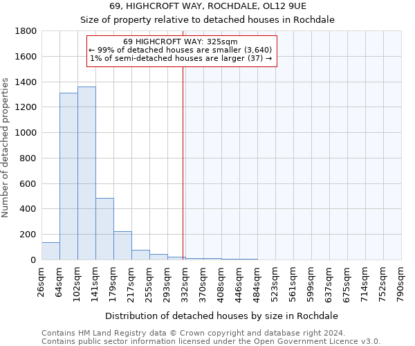 69, HIGHCROFT WAY, ROCHDALE, OL12 9UE: Size of property relative to detached houses in Rochdale