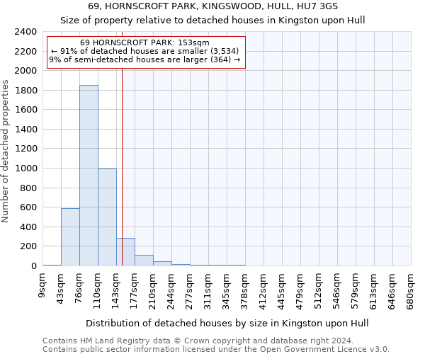 69, HORNSCROFT PARK, KINGSWOOD, HULL, HU7 3GS: Size of property relative to detached houses in Kingston upon Hull