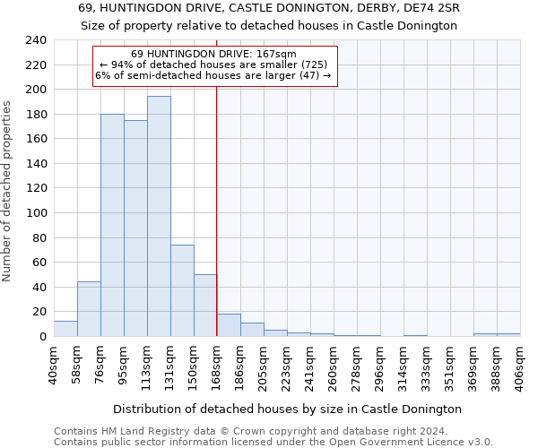 69, HUNTINGDON DRIVE, CASTLE DONINGTON, DERBY, DE74 2SR: Size of property relative to detached houses in Castle Donington