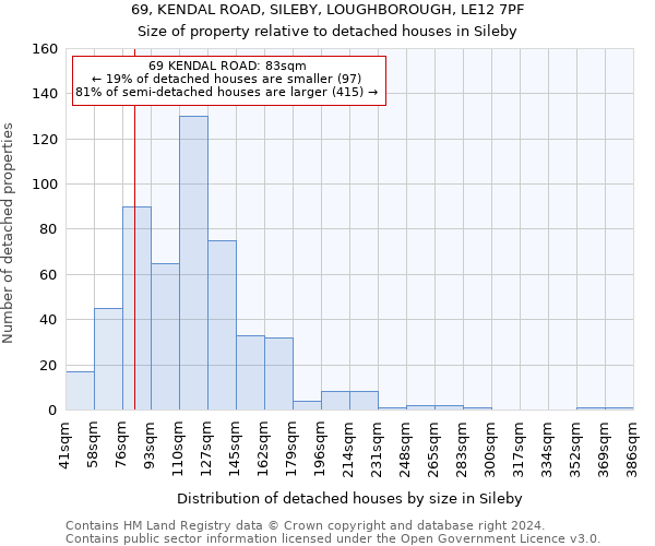 69, KENDAL ROAD, SILEBY, LOUGHBOROUGH, LE12 7PF: Size of property relative to detached houses in Sileby