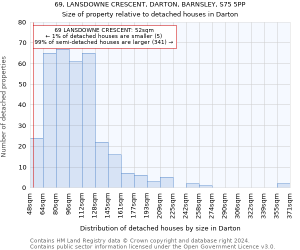 69, LANSDOWNE CRESCENT, DARTON, BARNSLEY, S75 5PP: Size of property relative to detached houses in Darton