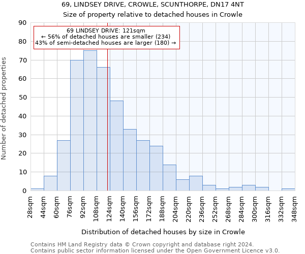 69, LINDSEY DRIVE, CROWLE, SCUNTHORPE, DN17 4NT: Size of property relative to detached houses in Crowle