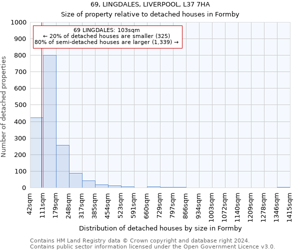 69, LINGDALES, LIVERPOOL, L37 7HA: Size of property relative to detached houses in Formby