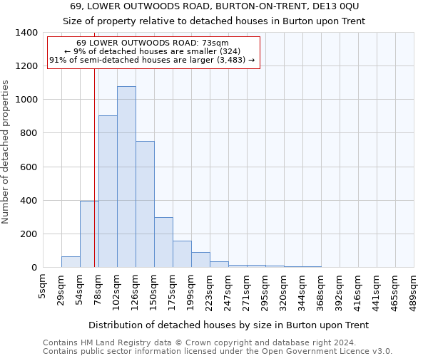 69, LOWER OUTWOODS ROAD, BURTON-ON-TRENT, DE13 0QU: Size of property relative to detached houses in Burton upon Trent