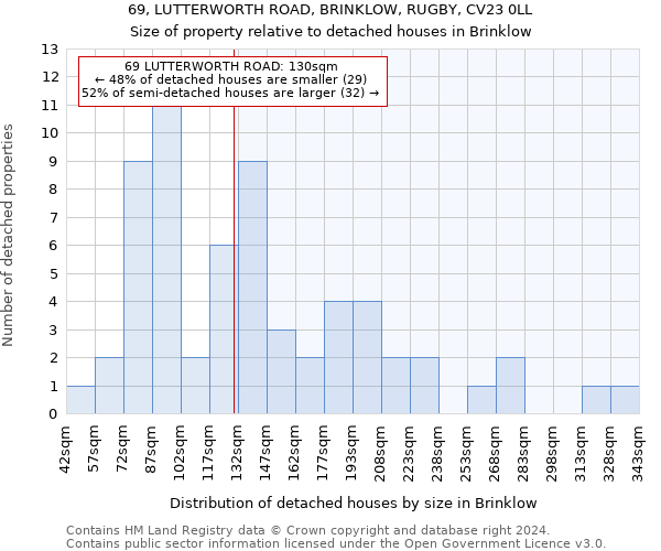 69, LUTTERWORTH ROAD, BRINKLOW, RUGBY, CV23 0LL: Size of property relative to detached houses in Brinklow