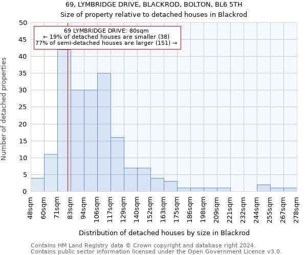 69, LYMBRIDGE DRIVE, BLACKROD, BOLTON, BL6 5TH: Size of property relative to detached houses in Blackrod