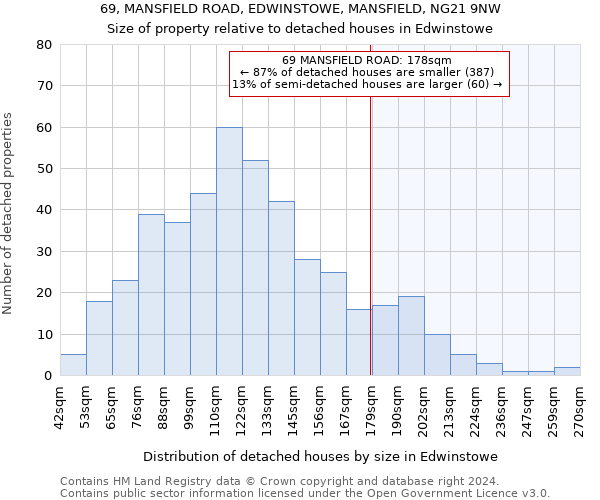 69, MANSFIELD ROAD, EDWINSTOWE, MANSFIELD, NG21 9NW: Size of property relative to detached houses in Edwinstowe