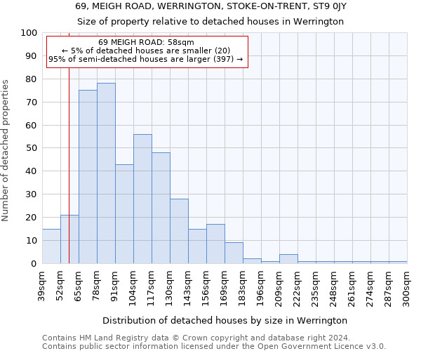 69, MEIGH ROAD, WERRINGTON, STOKE-ON-TRENT, ST9 0JY: Size of property relative to detached houses in Werrington
