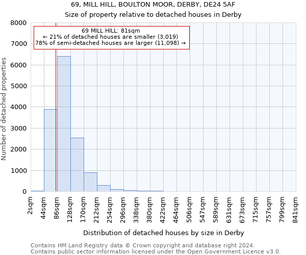 69, MILL HILL, BOULTON MOOR, DERBY, DE24 5AF: Size of property relative to detached houses in Derby