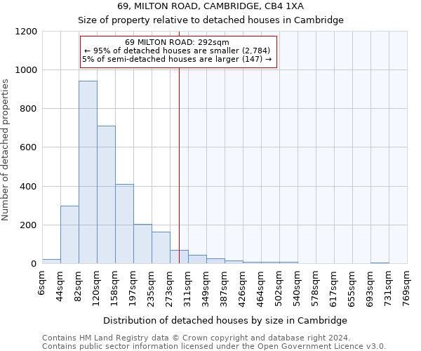 69, MILTON ROAD, CAMBRIDGE, CB4 1XA: Size of property relative to detached houses in Cambridge