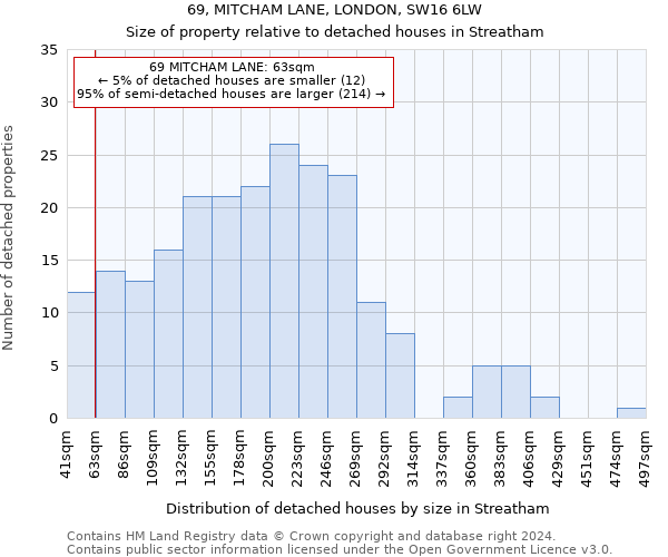 69, MITCHAM LANE, LONDON, SW16 6LW: Size of property relative to detached houses in Streatham