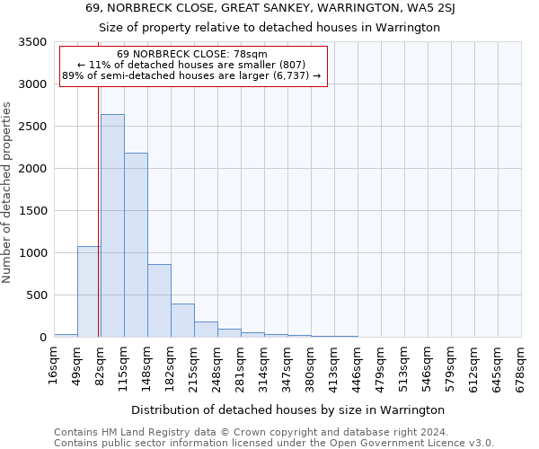 69, NORBRECK CLOSE, GREAT SANKEY, WARRINGTON, WA5 2SJ: Size of property relative to detached houses in Warrington