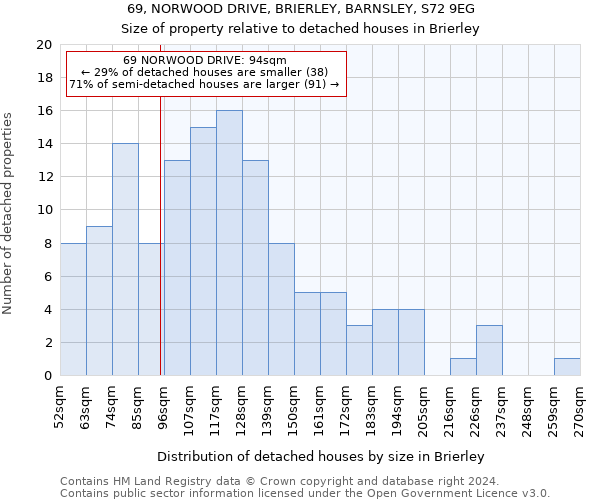 69, NORWOOD DRIVE, BRIERLEY, BARNSLEY, S72 9EG: Size of property relative to detached houses in Brierley