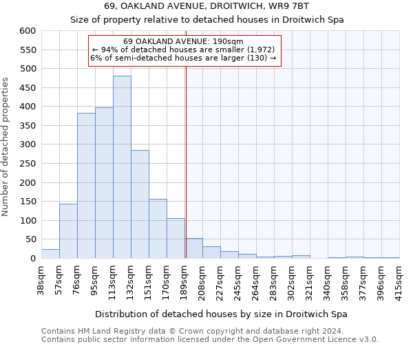 69, OAKLAND AVENUE, DROITWICH, WR9 7BT: Size of property relative to detached houses in Droitwich Spa