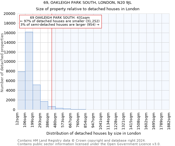 69, OAKLEIGH PARK SOUTH, LONDON, N20 9JL: Size of property relative to detached houses in London