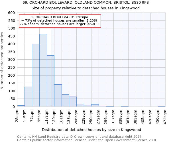 69, ORCHARD BOULEVARD, OLDLAND COMMON, BRISTOL, BS30 9PS: Size of property relative to detached houses in Kingswood