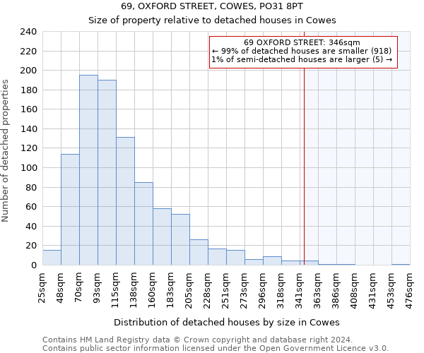 69, OXFORD STREET, COWES, PO31 8PT: Size of property relative to detached houses in Cowes