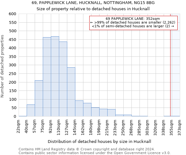 69, PAPPLEWICK LANE, HUCKNALL, NOTTINGHAM, NG15 8BG: Size of property relative to detached houses in Hucknall