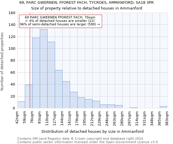 69, PARC GWERNEN, FFOREST FACH, TYCROES, AMMANFORD, SA18 3PR: Size of property relative to detached houses in Ammanford