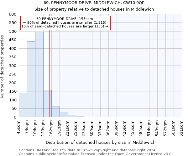69, PENNYMOOR DRIVE, MIDDLEWICH, CW10 9QP: Size of property relative to detached houses in Middlewich