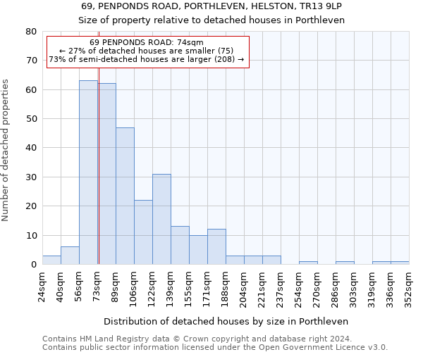 69, PENPONDS ROAD, PORTHLEVEN, HELSTON, TR13 9LP: Size of property relative to detached houses in Porthleven