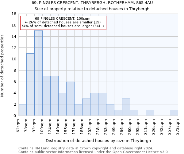 69, PINGLES CRESCENT, THRYBERGH, ROTHERHAM, S65 4AU: Size of property relative to detached houses in Thrybergh