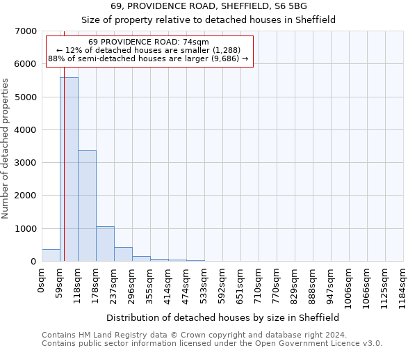 69, PROVIDENCE ROAD, SHEFFIELD, S6 5BG: Size of property relative to detached houses in Sheffield