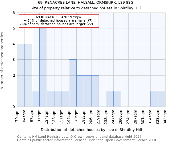 69, RENACRES LANE, HALSALL, ORMSKIRK, L39 8SG: Size of property relative to detached houses in Shirdley Hill