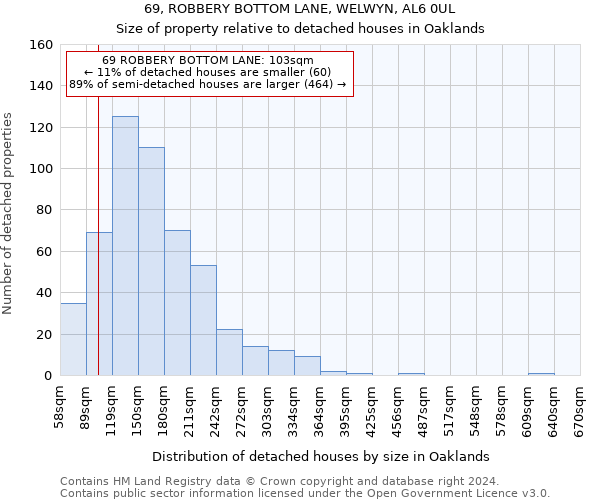 69, ROBBERY BOTTOM LANE, WELWYN, AL6 0UL: Size of property relative to detached houses in Oaklands