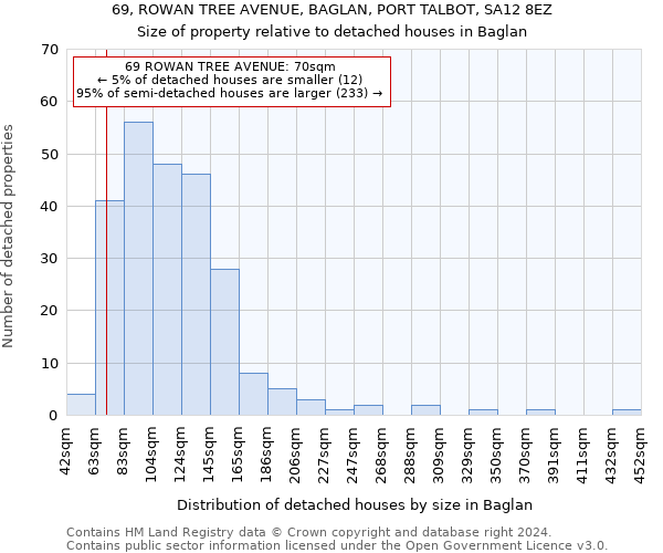 69, ROWAN TREE AVENUE, BAGLAN, PORT TALBOT, SA12 8EZ: Size of property relative to detached houses in Baglan
