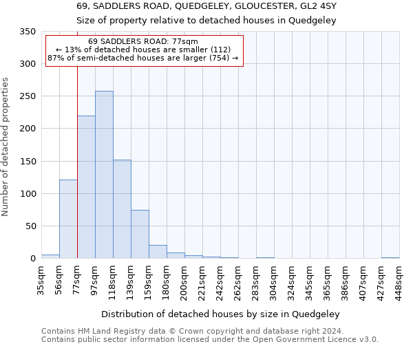 69, SADDLERS ROAD, QUEDGELEY, GLOUCESTER, GL2 4SY: Size of property relative to detached houses in Quedgeley