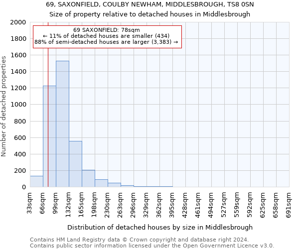 69, SAXONFIELD, COULBY NEWHAM, MIDDLESBROUGH, TS8 0SN: Size of property relative to detached houses in Middlesbrough