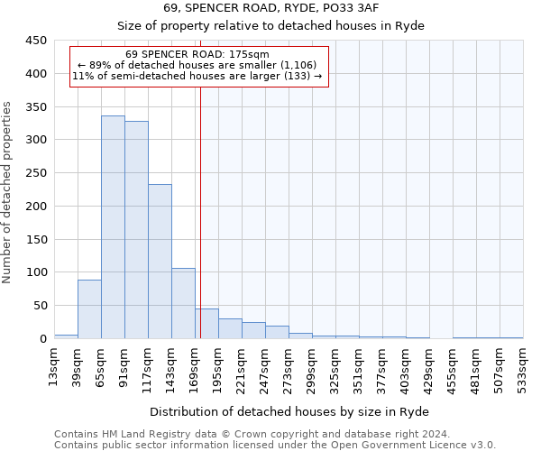 69, SPENCER ROAD, RYDE, PO33 3AF: Size of property relative to detached houses in Ryde