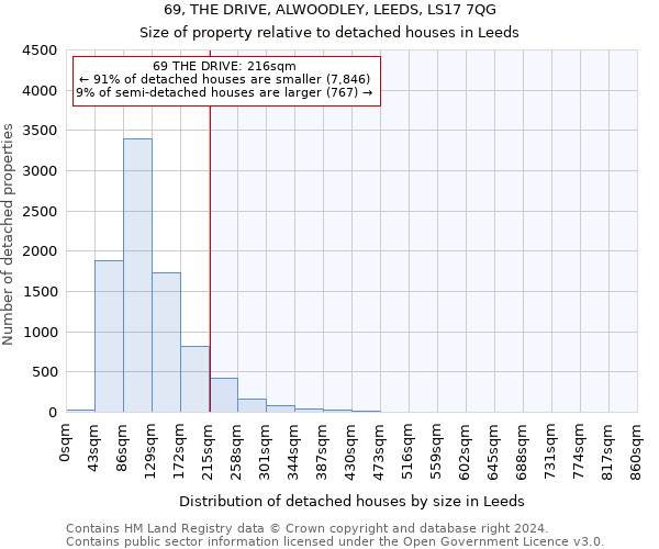 69, THE DRIVE, ALWOODLEY, LEEDS, LS17 7QG: Size of property relative to detached houses in Leeds