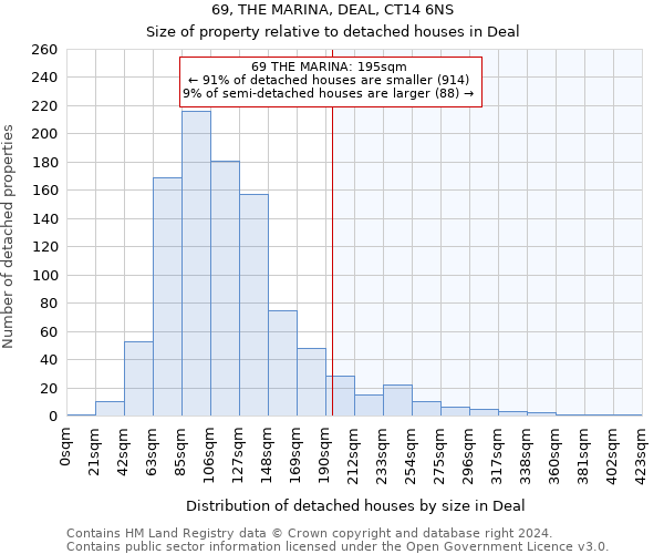 69, THE MARINA, DEAL, CT14 6NS: Size of property relative to detached houses in Deal