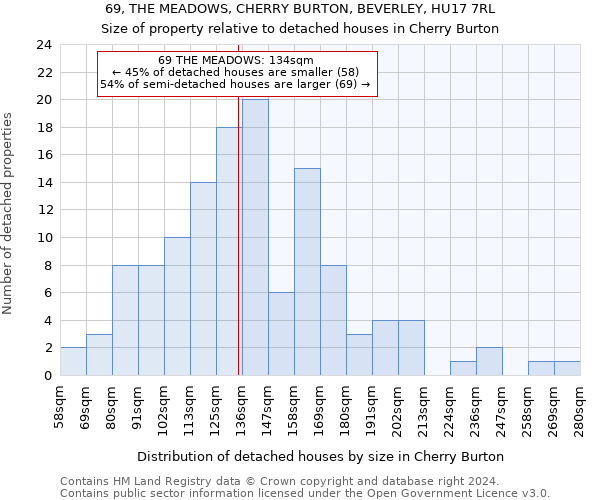 69, THE MEADOWS, CHERRY BURTON, BEVERLEY, HU17 7RL: Size of property relative to detached houses in Cherry Burton