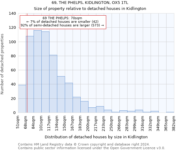 69, THE PHELPS, KIDLINGTON, OX5 1TL: Size of property relative to detached houses in Kidlington