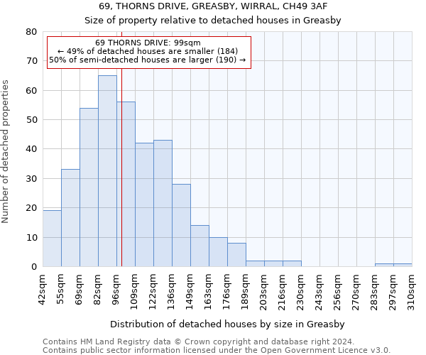 69, THORNS DRIVE, GREASBY, WIRRAL, CH49 3AF: Size of property relative to detached houses in Greasby