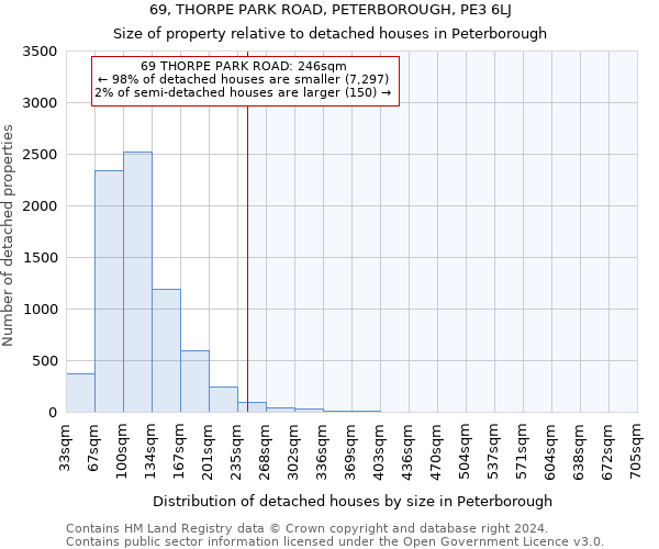 69, THORPE PARK ROAD, PETERBOROUGH, PE3 6LJ: Size of property relative to detached houses in Peterborough