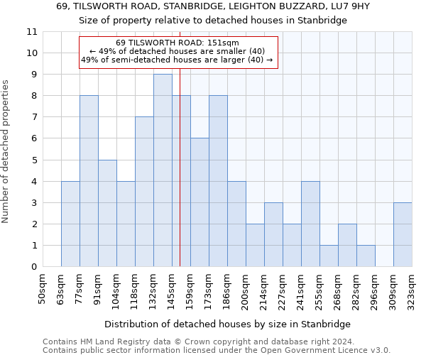 69, TILSWORTH ROAD, STANBRIDGE, LEIGHTON BUZZARD, LU7 9HY: Size of property relative to detached houses in Stanbridge